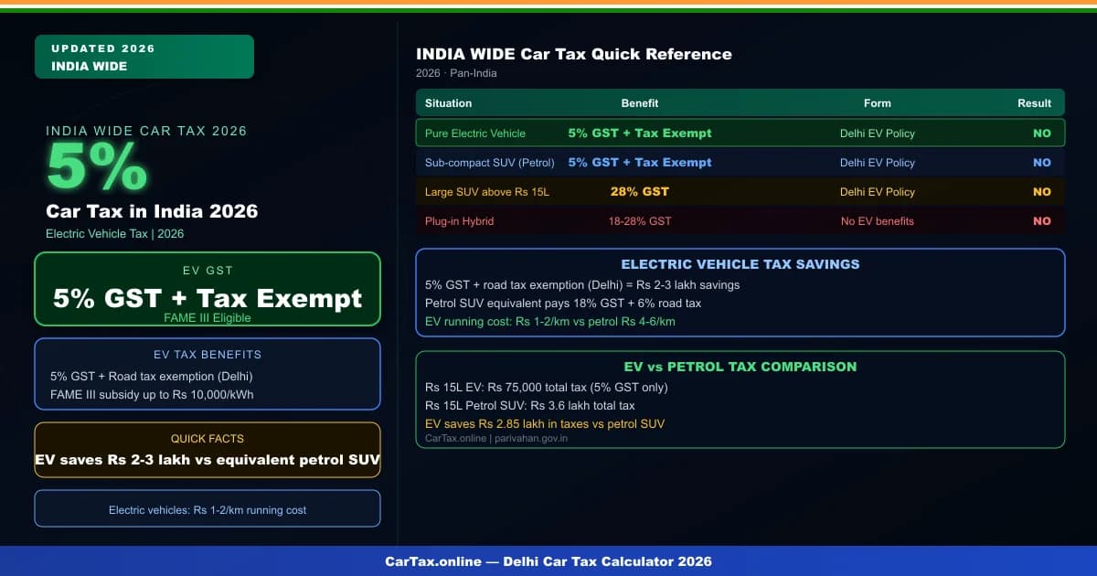 Used Car Tax India: GST on Pre-Owned Cars + Transfer Fees 2026