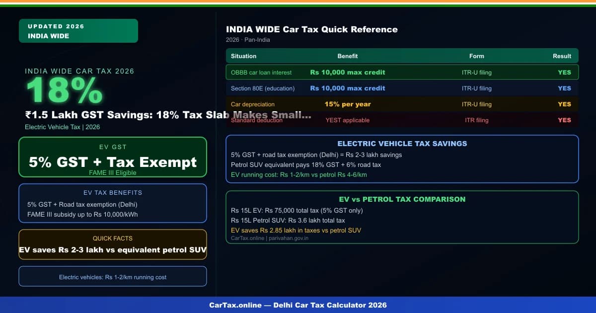 Ôé╣1.5 Lakh GST Savings: 18% Tax Slab Makes Small SUVs Cheaper Than Sedans